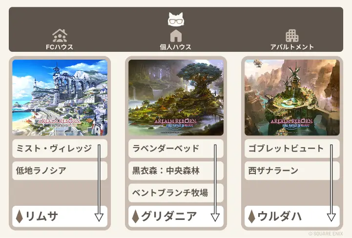 三国のハウジングエリア
