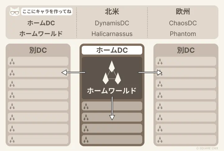 ホームワールドからの移動概要図